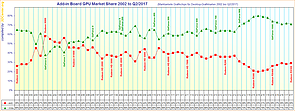 Marktanteile Grafikchips für Desktop-Grafikkarten von 2002 bis Q2/2017